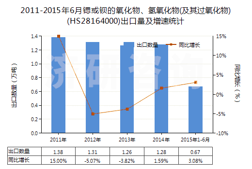 2011-2015年6月鍶或鋇的氧化物、氫氧化物(及其過氧化物)(HS28164000)出口量及增速統(tǒng)計